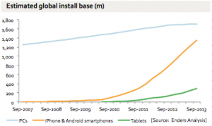smartphones-pcs